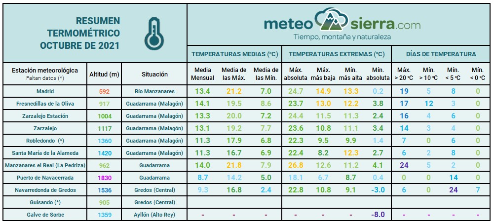 Resumen de octubre de 2021