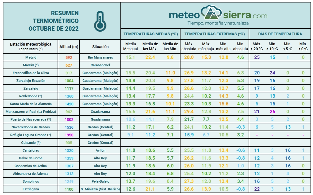 Resumen de octubre de 2022