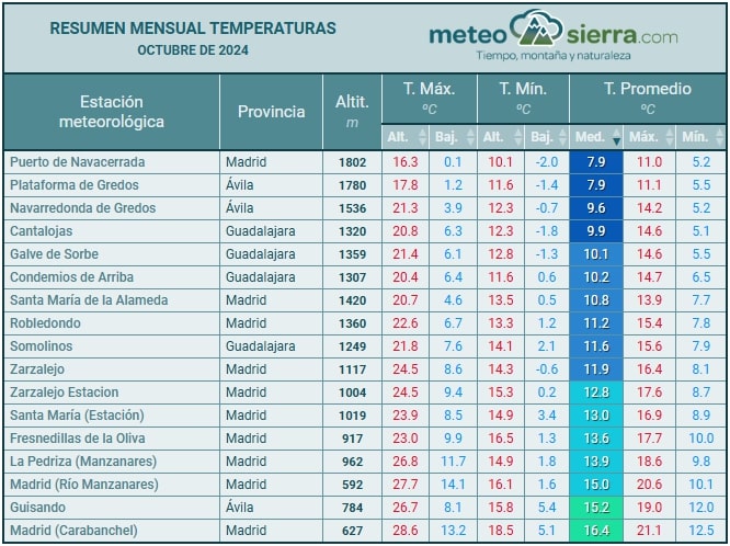 Resumen de octubre de 2024