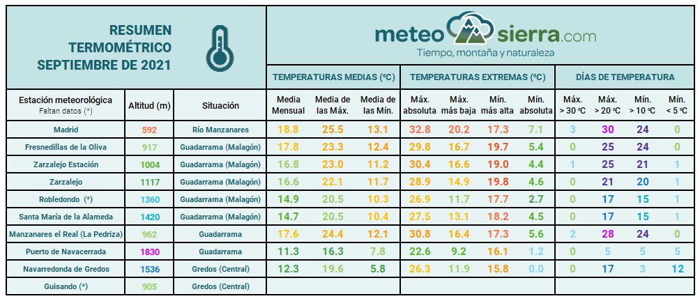 Resumen de septiembre de 2021