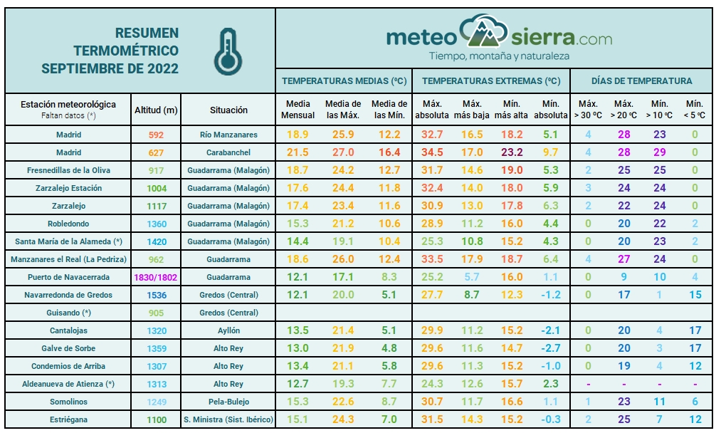Resumen de septiembre de 2022