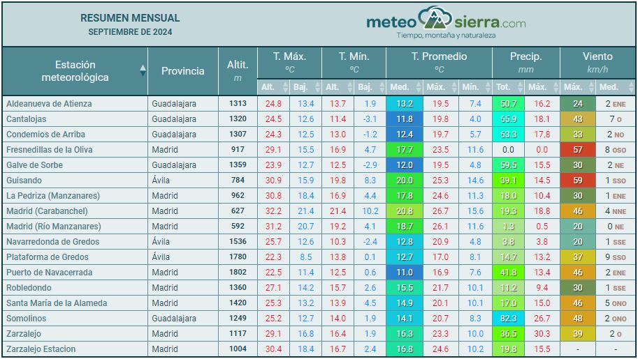 Resumen de septiembre de 2024