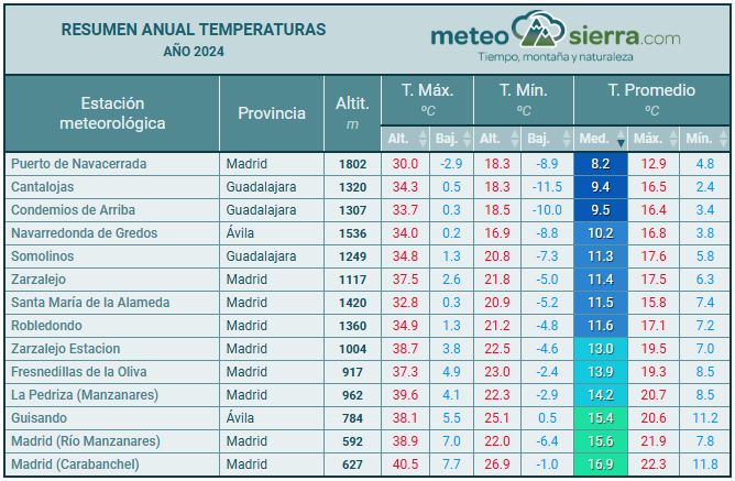 Resumen del año 2024