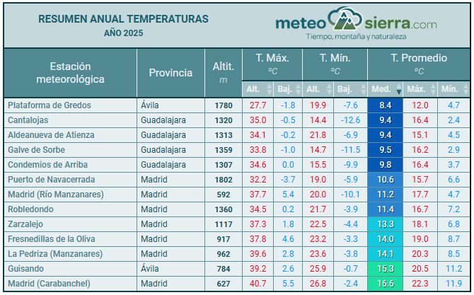 Resumen del año 2025
