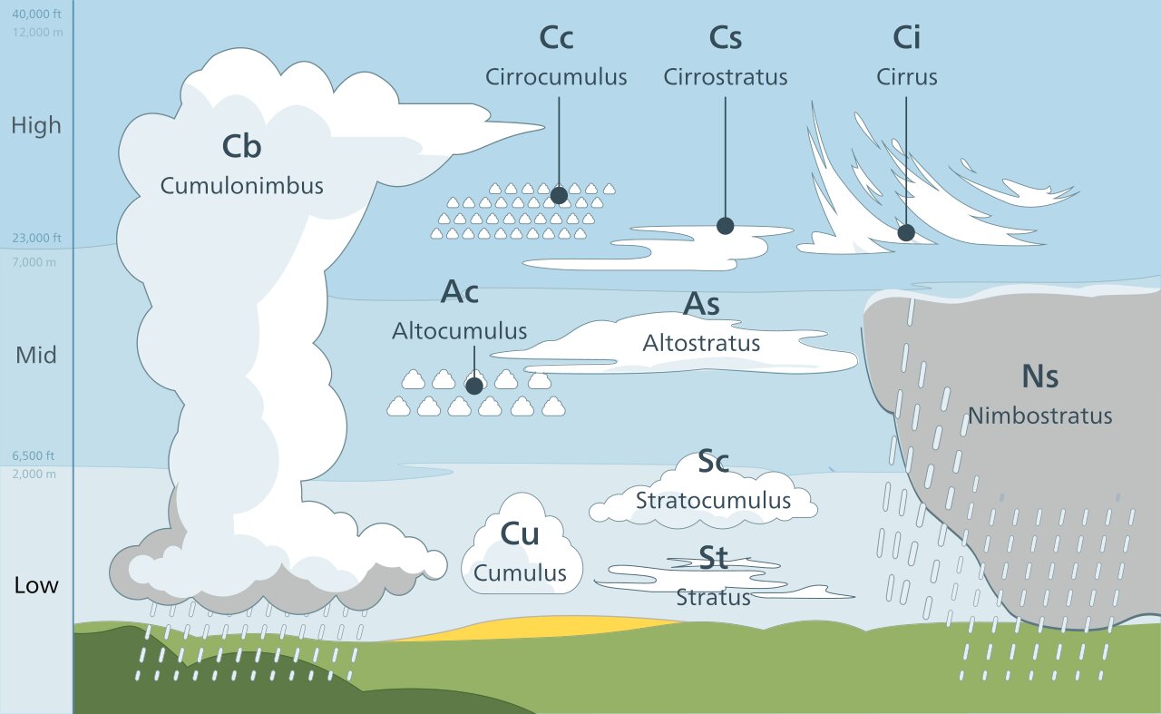 Tipos de Nubes